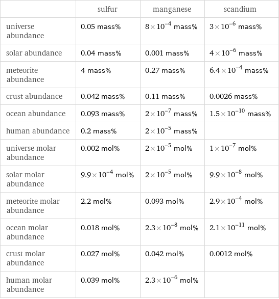  | sulfur | manganese | scandium universe abundance | 0.05 mass% | 8×10^-4 mass% | 3×10^-6 mass% solar abundance | 0.04 mass% | 0.001 mass% | 4×10^-6 mass% meteorite abundance | 4 mass% | 0.27 mass% | 6.4×10^-4 mass% crust abundance | 0.042 mass% | 0.11 mass% | 0.0026 mass% ocean abundance | 0.093 mass% | 2×10^-7 mass% | 1.5×10^-10 mass% human abundance | 0.2 mass% | 2×10^-5 mass% |  universe molar abundance | 0.002 mol% | 2×10^-5 mol% | 1×10^-7 mol% solar molar abundance | 9.9×10^-4 mol% | 2×10^-5 mol% | 9.9×10^-8 mol% meteorite molar abundance | 2.2 mol% | 0.093 mol% | 2.9×10^-4 mol% ocean molar abundance | 0.018 mol% | 2.3×10^-8 mol% | 2.1×10^-11 mol% crust molar abundance | 0.027 mol% | 0.042 mol% | 0.0012 mol% human molar abundance | 0.039 mol% | 2.3×10^-6 mol% | 