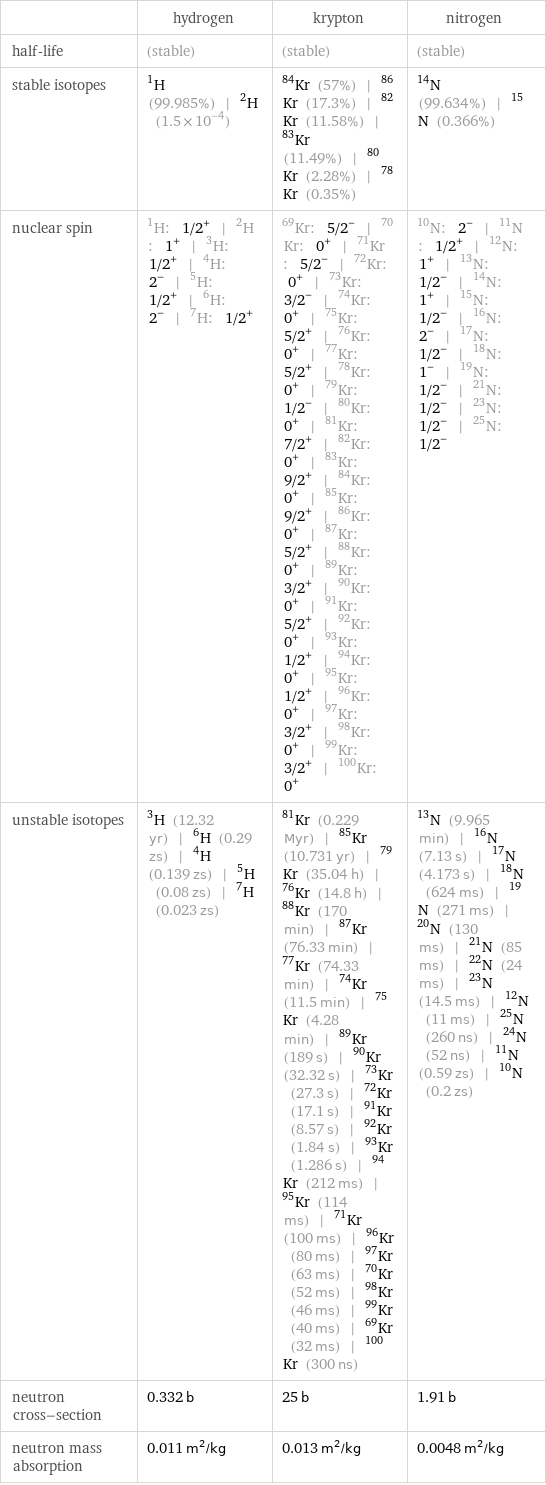  | hydrogen | krypton | nitrogen half-life | (stable) | (stable) | (stable) stable isotopes | H-1 (99.985%) | H-2 (1.5×10^-4) | Kr-84 (57%) | Kr-86 (17.3%) | Kr-82 (11.58%) | Kr-83 (11.49%) | Kr-80 (2.28%) | Kr-78 (0.35%) | N-14 (99.634%) | N-15 (0.366%) nuclear spin | H-1: 1/2^+ | H-2: 1^+ | H-3: 1/2^+ | H-4: 2^- | H-5: 1/2^+ | H-6: 2^- | H-7: 1/2^+ | Kr-69: 5/2^- | Kr-70: 0^+ | Kr-71: 5/2^- | Kr-72: 0^+ | Kr-73: 3/2^- | Kr-74: 0^+ | Kr-75: 5/2^+ | Kr-76: 0^+ | Kr-77: 5/2^+ | Kr-78: 0^+ | Kr-79: 1/2^- | Kr-80: 0^+ | Kr-81: 7/2^+ | Kr-82: 0^+ | Kr-83: 9/2^+ | Kr-84: 0^+ | Kr-85: 9/2^+ | Kr-86: 0^+ | Kr-87: 5/2^+ | Kr-88: 0^+ | Kr-89: 3/2^+ | Kr-90: 0^+ | Kr-91: 5/2^+ | Kr-92: 0^+ | Kr-93: 1/2^+ | Kr-94: 0^+ | Kr-95: 1/2^+ | Kr-96: 0^+ | Kr-97: 3/2^+ | Kr-98: 0^+ | Kr-99: 3/2^+ | Kr-100: 0^+ | N-10: 2^- | N-11: 1/2^+ | N-12: 1^+ | N-13: 1/2^- | N-14: 1^+ | N-15: 1/2^- | N-16: 2^- | N-17: 1/2^- | N-18: 1^- | N-19: 1/2^- | N-21: 1/2^- | N-23: 1/2^- | N-25: 1/2^- unstable isotopes | H-3 (12.32 yr) | H-6 (0.29 zs) | H-4 (0.139 zs) | H-5 (0.08 zs) | H-7 (0.023 zs) | Kr-81 (0.229 Myr) | Kr-85 (10.731 yr) | Kr-79 (35.04 h) | Kr-76 (14.8 h) | Kr-88 (170 min) | Kr-87 (76.33 min) | Kr-77 (74.33 min) | Kr-74 (11.5 min) | Kr-75 (4.28 min) | Kr-89 (189 s) | Kr-90 (32.32 s) | Kr-73 (27.3 s) | Kr-72 (17.1 s) | Kr-91 (8.57 s) | Kr-92 (1.84 s) | Kr-93 (1.286 s) | Kr-94 (212 ms) | Kr-95 (114 ms) | Kr-71 (100 ms) | Kr-96 (80 ms) | Kr-97 (63 ms) | Kr-70 (52 ms) | Kr-98 (46 ms) | Kr-99 (40 ms) | Kr-69 (32 ms) | Kr-100 (300 ns) | N-13 (9.965 min) | N-16 (7.13 s) | N-17 (4.173 s) | N-18 (624 ms) | N-19 (271 ms) | N-20 (130 ms) | N-21 (85 ms) | N-22 (24 ms) | N-23 (14.5 ms) | N-12 (11 ms) | N-25 (260 ns) | N-24 (52 ns) | N-11 (0.59 zs) | N-10 (0.2 zs) neutron cross-section | 0.332 b | 25 b | 1.91 b neutron mass absorption | 0.011 m^2/kg | 0.013 m^2/kg | 0.0048 m^2/kg