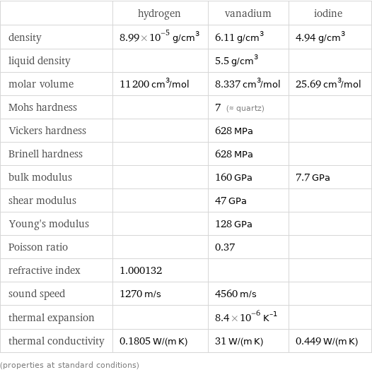  | hydrogen | vanadium | iodine density | 8.99×10^-5 g/cm^3 | 6.11 g/cm^3 | 4.94 g/cm^3 liquid density | | 5.5 g/cm^3 |  molar volume | 11200 cm^3/mol | 8.337 cm^3/mol | 25.69 cm^3/mol Mohs hardness | | 7 (≈ quartz) |  Vickers hardness | | 628 MPa |  Brinell hardness | | 628 MPa |  bulk modulus | | 160 GPa | 7.7 GPa shear modulus | | 47 GPa |  Young's modulus | | 128 GPa |  Poisson ratio | | 0.37 |  refractive index | 1.000132 | |  sound speed | 1270 m/s | 4560 m/s |  thermal expansion | | 8.4×10^-6 K^(-1) |  thermal conductivity | 0.1805 W/(m K) | 31 W/(m K) | 0.449 W/(m K) (properties at standard conditions)