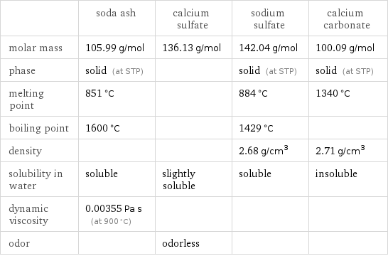  | soda ash | calcium sulfate | sodium sulfate | calcium carbonate molar mass | 105.99 g/mol | 136.13 g/mol | 142.04 g/mol | 100.09 g/mol phase | solid (at STP) | | solid (at STP) | solid (at STP) melting point | 851 °C | | 884 °C | 1340 °C boiling point | 1600 °C | | 1429 °C |  density | | | 2.68 g/cm^3 | 2.71 g/cm^3 solubility in water | soluble | slightly soluble | soluble | insoluble dynamic viscosity | 0.00355 Pa s (at 900 °C) | | |  odor | | odorless | | 