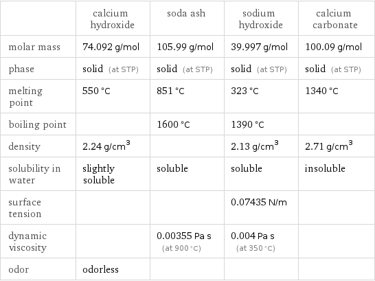  | calcium hydroxide | soda ash | sodium hydroxide | calcium carbonate molar mass | 74.092 g/mol | 105.99 g/mol | 39.997 g/mol | 100.09 g/mol phase | solid (at STP) | solid (at STP) | solid (at STP) | solid (at STP) melting point | 550 °C | 851 °C | 323 °C | 1340 °C boiling point | | 1600 °C | 1390 °C |  density | 2.24 g/cm^3 | | 2.13 g/cm^3 | 2.71 g/cm^3 solubility in water | slightly soluble | soluble | soluble | insoluble surface tension | | | 0.07435 N/m |  dynamic viscosity | | 0.00355 Pa s (at 900 °C) | 0.004 Pa s (at 350 °C) |  odor | odorless | | | 