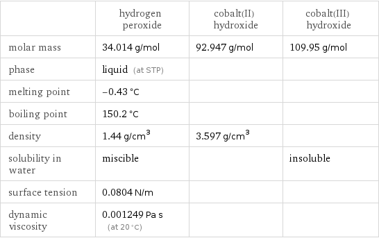  | hydrogen peroxide | cobalt(II) hydroxide | cobalt(III) hydroxide molar mass | 34.014 g/mol | 92.947 g/mol | 109.95 g/mol phase | liquid (at STP) | |  melting point | -0.43 °C | |  boiling point | 150.2 °C | |  density | 1.44 g/cm^3 | 3.597 g/cm^3 |  solubility in water | miscible | | insoluble surface tension | 0.0804 N/m | |  dynamic viscosity | 0.001249 Pa s (at 20 °C) | | 