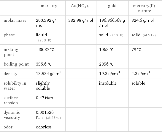  | mercury | Au(NO3)3 | gold | mercury(II) nitrate molar mass | 200.592 g/mol | 382.98 g/mol | 196.966569 g/mol | 324.6 g/mol phase | liquid (at STP) | | solid (at STP) | solid (at STP) melting point | -38.87 °C | | 1063 °C | 79 °C boiling point | 356.6 °C | | 2856 °C |  density | 13.534 g/cm^3 | | 19.3 g/cm^3 | 4.3 g/cm^3 solubility in water | slightly soluble | | insoluble | soluble surface tension | 0.47 N/m | | |  dynamic viscosity | 0.001526 Pa s (at 25 °C) | | |  odor | odorless | | | 