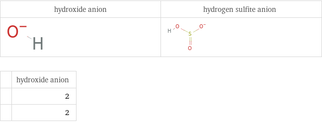   | hydroxide anion  | 2  | 2