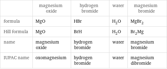  | magnesium oxide | hydrogen bromide | water | magnesium bromide formula | MgO | HBr | H_2O | MgBr_2 Hill formula | MgO | BrH | H_2O | Br_2Mg name | magnesium oxide | hydrogen bromide | water | magnesium bromide IUPAC name | oxomagnesium | hydrogen bromide | water | magnesium dibromide