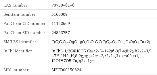 CAS number | 70753-61-6 Beilstein number | 5166008 PubChem CID number | 11162669 PubChem SID number | 24863757 SMILES identifier | C(C(C(C(=O)[O-])O)O)O.C(C(C(C(=O)[O-])O)O)O.[Ca+2] InChI identifier | InChI=1/2C4H8O5.Ca/c2*5-1-2(6)3(7)4(8)9;/h2*2-3, 5-7H, 1H2, (H, 8, 9);/q;;+2/p-2/t2*2-, 3+;/m00./s1/f2C4H7O5.Ca/q2*-1;m MDL number | MFCD00150824