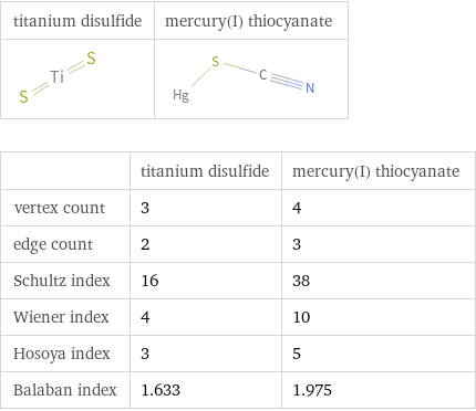   | titanium disulfide | mercury(I) thiocyanate vertex count | 3 | 4 edge count | 2 | 3 Schultz index | 16 | 38 Wiener index | 4 | 10 Hosoya index | 3 | 5 Balaban index | 1.633 | 1.975