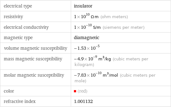 electrical type | insulator resistivity | 1×10^10 Ω m (ohm meters) electrical conductivity | 1×10^-10 S/m (siemens per meter) magnetic type | diamagnetic volume magnetic susceptibility | -1.53×10^-5 mass magnetic susceptibility | -4.9×10^-9 m^3/kg (cubic meters per kilogram) molar magnetic susceptibility | -7.83×10^-10 m^3/mol (cubic meters per mole) color | (red) refractive index | 1.001132