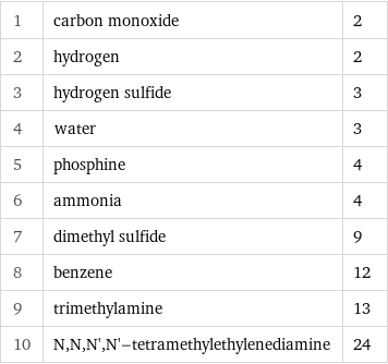 1 | carbon monoxide | 2 2 | hydrogen | 2 3 | hydrogen sulfide | 3 4 | water | 3 5 | phosphine | 4 6 | ammonia | 4 7 | dimethyl sulfide | 9 8 | benzene | 12 9 | trimethylamine | 13 10 | N, N, N', N'-tetramethylethylenediamine | 24