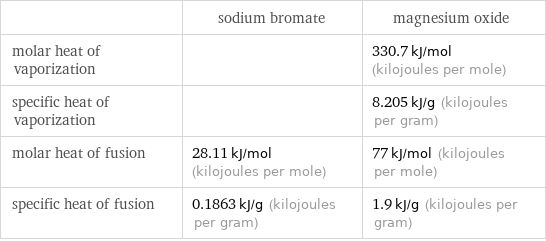  | sodium bromate | magnesium oxide molar heat of vaporization | | 330.7 kJ/mol (kilojoules per mole) specific heat of vaporization | | 8.205 kJ/g (kilojoules per gram) molar heat of fusion | 28.11 kJ/mol (kilojoules per mole) | 77 kJ/mol (kilojoules per mole) specific heat of fusion | 0.1863 kJ/g (kilojoules per gram) | 1.9 kJ/g (kilojoules per gram)