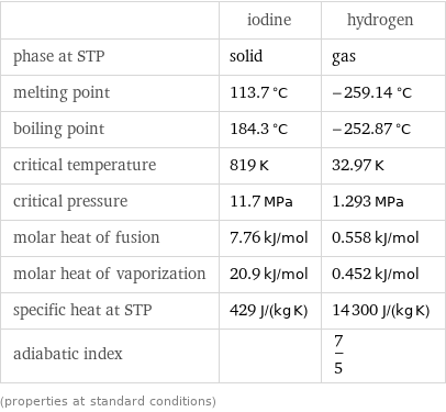  | iodine | hydrogen phase at STP | solid | gas melting point | 113.7 °C | -259.14 °C boiling point | 184.3 °C | -252.87 °C critical temperature | 819 K | 32.97 K critical pressure | 11.7 MPa | 1.293 MPa molar heat of fusion | 7.76 kJ/mol | 0.558 kJ/mol molar heat of vaporization | 20.9 kJ/mol | 0.452 kJ/mol specific heat at STP | 429 J/(kg K) | 14300 J/(kg K) adiabatic index | | 7/5 (properties at standard conditions)