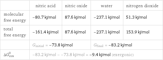  | nitric acid | nitric oxide | water | nitrogen dioxide molecular free energy | -80.7 kJ/mol | 87.6 kJ/mol | -237.1 kJ/mol | 51.3 kJ/mol total free energy | -161.4 kJ/mol | 87.6 kJ/mol | -237.1 kJ/mol | 153.9 kJ/mol  | G_initial = -73.8 kJ/mol | | G_final = -83.2 kJ/mol |  ΔG_rxn^0 | -83.2 kJ/mol - -73.8 kJ/mol = -9.4 kJ/mol (exergonic) | | |  