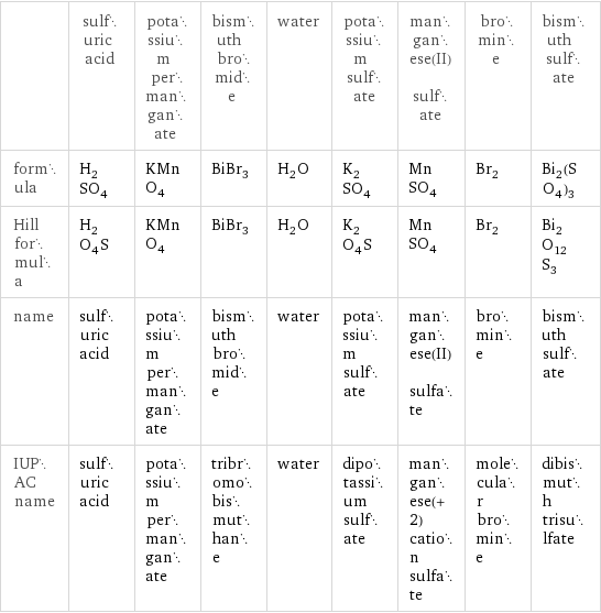  | sulfuric acid | potassium permanganate | bismuth bromide | water | potassium sulfate | manganese(II) sulfate | bromine | bismuth sulfate formula | H_2SO_4 | KMnO_4 | BiBr_3 | H_2O | K_2SO_4 | MnSO_4 | Br_2 | Bi_2(SO_4)_3 Hill formula | H_2O_4S | KMnO_4 | BiBr_3 | H_2O | K_2O_4S | MnSO_4 | Br_2 | Bi_2O_12S_3 name | sulfuric acid | potassium permanganate | bismuth bromide | water | potassium sulfate | manganese(II) sulfate | bromine | bismuth sulfate IUPAC name | sulfuric acid | potassium permanganate | tribromobismuthane | water | dipotassium sulfate | manganese(+2) cation sulfate | molecular bromine | dibismuth trisulfate