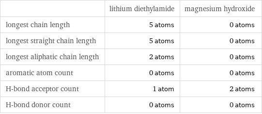  | lithium diethylamide | magnesium hydroxide longest chain length | 5 atoms | 0 atoms longest straight chain length | 5 atoms | 0 atoms longest aliphatic chain length | 2 atoms | 0 atoms aromatic atom count | 0 atoms | 0 atoms H-bond acceptor count | 1 atom | 2 atoms H-bond donor count | 0 atoms | 0 atoms