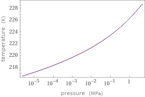 Variation along saturation curve