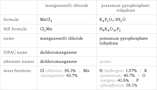  | manganese(II) chloride | potassium pyrophosphate trihydrate formula | MnCl_2 | K_4P_2O_7·3H_2O Hill formula | Cl_2Mn | H_6K_4O_10P_2 name | manganese(II) chloride | potassium pyrophosphate trihydrate IUPAC name | dichloromanganese |  alternate names | dichloromanganese | (none) mass fractions | Cl (chlorine) 56.3% | Mn (manganese) 43.7% | H (hydrogen) 1.57% | K (potassium) 40.7% | O (oxygen) 41.6% | P (phosphorus) 16.1%