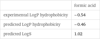  | formic acid experimental LogP hydrophobicity | -0.54 predicted LogP hydrophobicity | -0.46 predicted LogS | 1.02