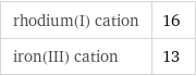 rhodium(I) cation | 16 iron(III) cation | 13