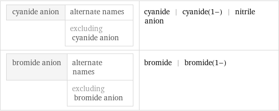 cyanide anion | alternate names  | excluding cyanide anion | cyanide | cyanide(1-) | nitrile anion bromide anion | alternate names  | excluding bromide anion | bromide | bromide(1-)