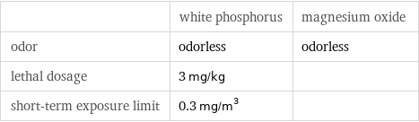  | white phosphorus | magnesium oxide odor | odorless | odorless lethal dosage | 3 mg/kg |  short-term exposure limit | 0.3 mg/m^3 | 
