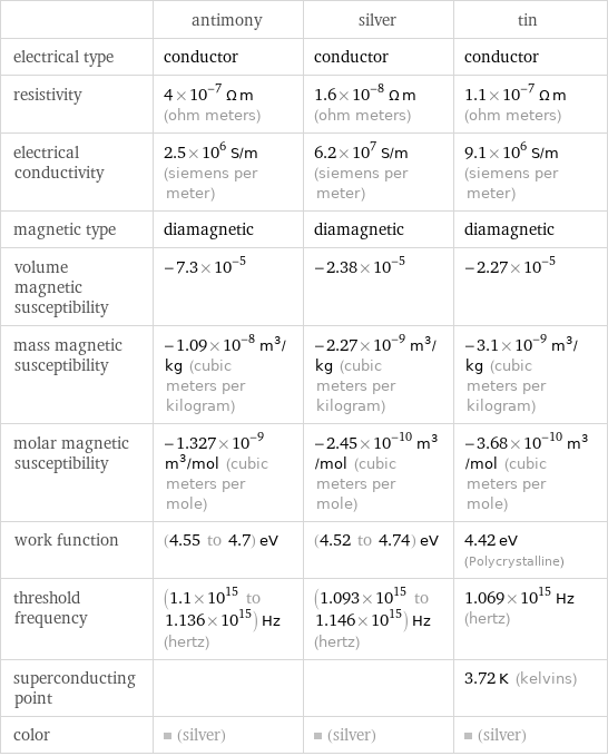  | antimony | silver | tin electrical type | conductor | conductor | conductor resistivity | 4×10^-7 Ω m (ohm meters) | 1.6×10^-8 Ω m (ohm meters) | 1.1×10^-7 Ω m (ohm meters) electrical conductivity | 2.5×10^6 S/m (siemens per meter) | 6.2×10^7 S/m (siemens per meter) | 9.1×10^6 S/m (siemens per meter) magnetic type | diamagnetic | diamagnetic | diamagnetic volume magnetic susceptibility | -7.3×10^-5 | -2.38×10^-5 | -2.27×10^-5 mass magnetic susceptibility | -1.09×10^-8 m^3/kg (cubic meters per kilogram) | -2.27×10^-9 m^3/kg (cubic meters per kilogram) | -3.1×10^-9 m^3/kg (cubic meters per kilogram) molar magnetic susceptibility | -1.327×10^-9 m^3/mol (cubic meters per mole) | -2.45×10^-10 m^3/mol (cubic meters per mole) | -3.68×10^-10 m^3/mol (cubic meters per mole) work function | (4.55 to 4.7) eV | (4.52 to 4.74) eV | 4.42 eV (Polycrystalline) threshold frequency | (1.1×10^15 to 1.136×10^15) Hz (hertz) | (1.093×10^15 to 1.146×10^15) Hz (hertz) | 1.069×10^15 Hz (hertz) superconducting point | | | 3.72 K (kelvins) color | (silver) | (silver) | (silver)