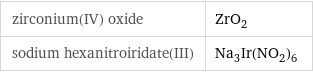 zirconium(IV) oxide | ZrO_2 sodium hexanitroiridate(III) | Na_3Ir(NO_2)_6