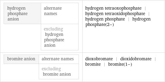 hydrogen phosphate anion | alternate names  | excluding hydrogen phosphate anion | hydrogen tetraoxophosphate | hydrogen tetraoxidophosphate | hydrogen phosphate | hydrogen phosphate(2-) bromite anion | alternate names  | excluding bromite anion | dioxobromate | dioxidobromate | bromite | bromite(1-)