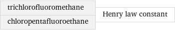 trichlorofluoromethane chloropentafluoroethane | Henry law constant