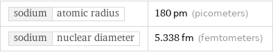 sodium | atomic radius | 180 pm (picometers) sodium | nuclear diameter | 5.338 fm (femtometers)