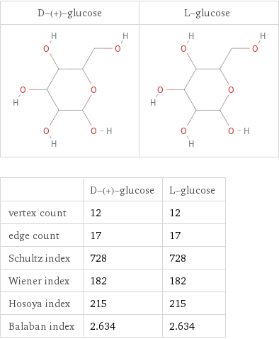   | D-(+)-glucose | L-glucose vertex count | 12 | 12 edge count | 17 | 17 Schultz index | 728 | 728 Wiener index | 182 | 182 Hosoya index | 215 | 215 Balaban index | 2.634 | 2.634