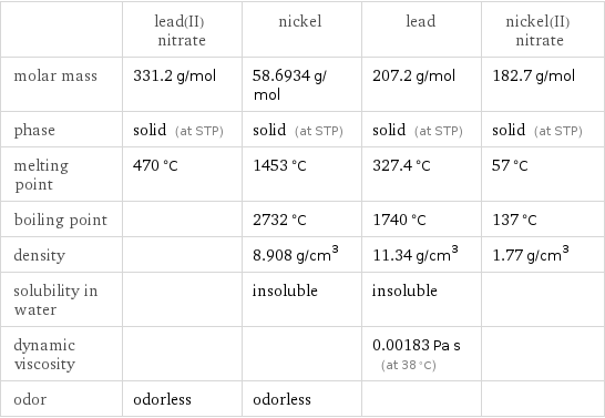  | lead(II) nitrate | nickel | lead | nickel(II) nitrate molar mass | 331.2 g/mol | 58.6934 g/mol | 207.2 g/mol | 182.7 g/mol phase | solid (at STP) | solid (at STP) | solid (at STP) | solid (at STP) melting point | 470 °C | 1453 °C | 327.4 °C | 57 °C boiling point | | 2732 °C | 1740 °C | 137 °C density | | 8.908 g/cm^3 | 11.34 g/cm^3 | 1.77 g/cm^3 solubility in water | | insoluble | insoluble |  dynamic viscosity | | | 0.00183 Pa s (at 38 °C) |  odor | odorless | odorless | | 