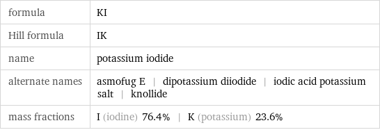 formula | KI Hill formula | IK name | potassium iodide alternate names | asmofug E | dipotassium diiodide | iodic acid potassium salt | knollide mass fractions | I (iodine) 76.4% | K (potassium) 23.6%