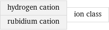 hydrogen cation rubidium cation | ion class