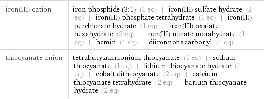 iron(III) cation | iron phosphide (3:1) (1 eq) | iron(III) sulfate hydrate (2 eq) | iron(III) phosphate tetrahydrate (1 eq) | iron(III) perchlorate hydrate (1 eq) | iron(III) oxalate hexahydrate (2 eq) | iron(III) nitrate nonahydrate (1 eq) | hemin (1 eq) | diironnonacarbonyl (1 eq) thiocyanate anion | tetrabutylammonium thiocyanate (1 eq) | sodium thiocyanate (1 eq) | lithium thiocyanate hydrate (1 eq) | cobalt dithiocyanate (2 eq) | calcium thiocyanate tetrahydrate (2 eq) | barium thiocyanate hydrate (2 eq)