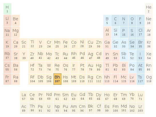 Periodic table location