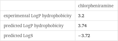  | chlorpheniramine experimental LogP hydrophobicity | 3.2 predicted LogP hydrophobicity | 3.74 predicted LogS | -3.72