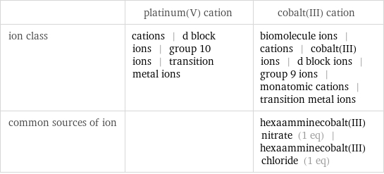  | platinum(V) cation | cobalt(III) cation ion class | cations | d block ions | group 10 ions | transition metal ions | biomolecule ions | cations | cobalt(III) ions | d block ions | group 9 ions | monatomic cations | transition metal ions common sources of ion | | hexaamminecobalt(III) nitrate (1 eq) | hexaamminecobalt(III) chloride (1 eq)