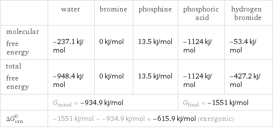  | water | bromine | phosphine | phosphoric acid | hydrogen bromide molecular free energy | -237.1 kJ/mol | 0 kJ/mol | 13.5 kJ/mol | -1124 kJ/mol | -53.4 kJ/mol total free energy | -948.4 kJ/mol | 0 kJ/mol | 13.5 kJ/mol | -1124 kJ/mol | -427.2 kJ/mol  | G_initial = -934.9 kJ/mol | | | G_final = -1551 kJ/mol |  ΔG_rxn^0 | -1551 kJ/mol - -934.9 kJ/mol = -615.9 kJ/mol (exergonic) | | | |  