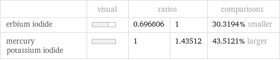  | visual | ratios | | comparisons erbium iodide | | 0.696806 | 1 | 30.3194% smaller mercury potassium iodide | | 1 | 1.43512 | 43.5121% larger