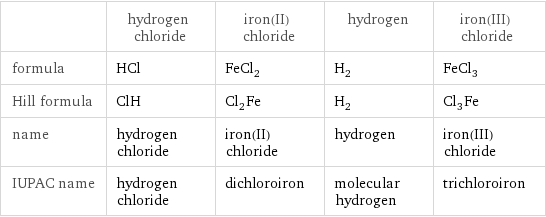  | hydrogen chloride | iron(II) chloride | hydrogen | iron(III) chloride formula | HCl | FeCl_2 | H_2 | FeCl_3 Hill formula | ClH | Cl_2Fe | H_2 | Cl_3Fe name | hydrogen chloride | iron(II) chloride | hydrogen | iron(III) chloride IUPAC name | hydrogen chloride | dichloroiron | molecular hydrogen | trichloroiron