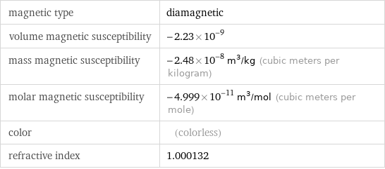 magnetic type | diamagnetic volume magnetic susceptibility | -2.23×10^-9 mass magnetic susceptibility | -2.48×10^-8 m^3/kg (cubic meters per kilogram) molar magnetic susceptibility | -4.999×10^-11 m^3/mol (cubic meters per mole) color | (colorless) refractive index | 1.000132