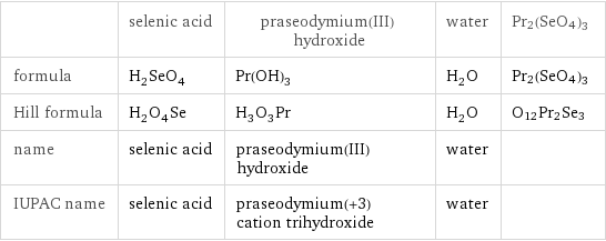  | selenic acid | praseodymium(III) hydroxide | water | Pr2(SeO4)3 formula | H_2SeO_4 | Pr(OH)_3 | H_2O | Pr2(SeO4)3 Hill formula | H_2O_4Se | H_3O_3Pr | H_2O | O12Pr2Se3 name | selenic acid | praseodymium(III) hydroxide | water |  IUPAC name | selenic acid | praseodymium(+3) cation trihydroxide | water | 