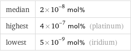 median | 2×10^-8 mol% highest | 4×10^-7 mol% (platinum) lowest | 5×10^-9 mol% (iridium)