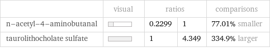  | visual | ratios | | comparisons n-acetyl-4-aminobutanal | | 0.2299 | 1 | 77.01% smaller taurolithocholate sulfate | | 1 | 4.349 | 334.9% larger