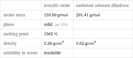  | iron(III) oxide | cadmium selenate dihydrate molar mass | 159.69 g/mol | 291.41 g/mol phase | solid (at STP) |  melting point | 1565 °C |  density | 5.26 g/cm^3 | 3.62 g/cm^3 solubility in water | insoluble | 
