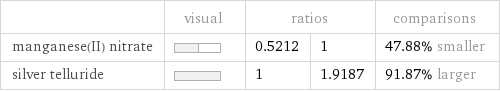  | visual | ratios | | comparisons manganese(II) nitrate | | 0.5212 | 1 | 47.88% smaller silver telluride | | 1 | 1.9187 | 91.87% larger