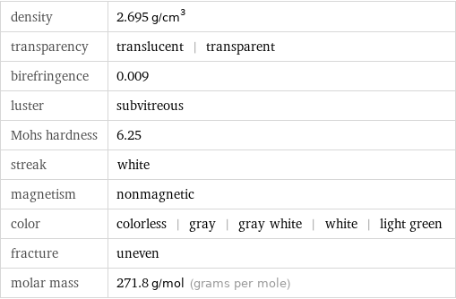 density | 2.695 g/cm^3 transparency | translucent | transparent birefringence | 0.009 luster | subvitreous Mohs hardness | 6.25 streak | white magnetism | nonmagnetic color | colorless | gray | gray white | white | light green fracture | uneven molar mass | 271.8 g/mol (grams per mole)