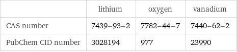  | lithium | oxygen | vanadium CAS number | 7439-93-2 | 7782-44-7 | 7440-62-2 PubChem CID number | 3028194 | 977 | 23990