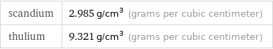 scandium | 2.985 g/cm^3 (grams per cubic centimeter) thulium | 9.321 g/cm^3 (grams per cubic centimeter)