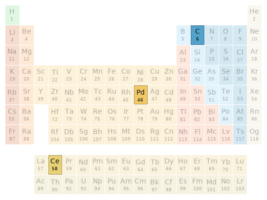 Periodic table location